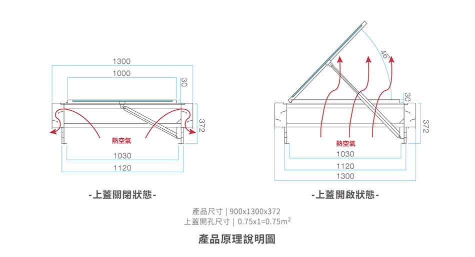 採光通風排煙窗-產品原理說明圖