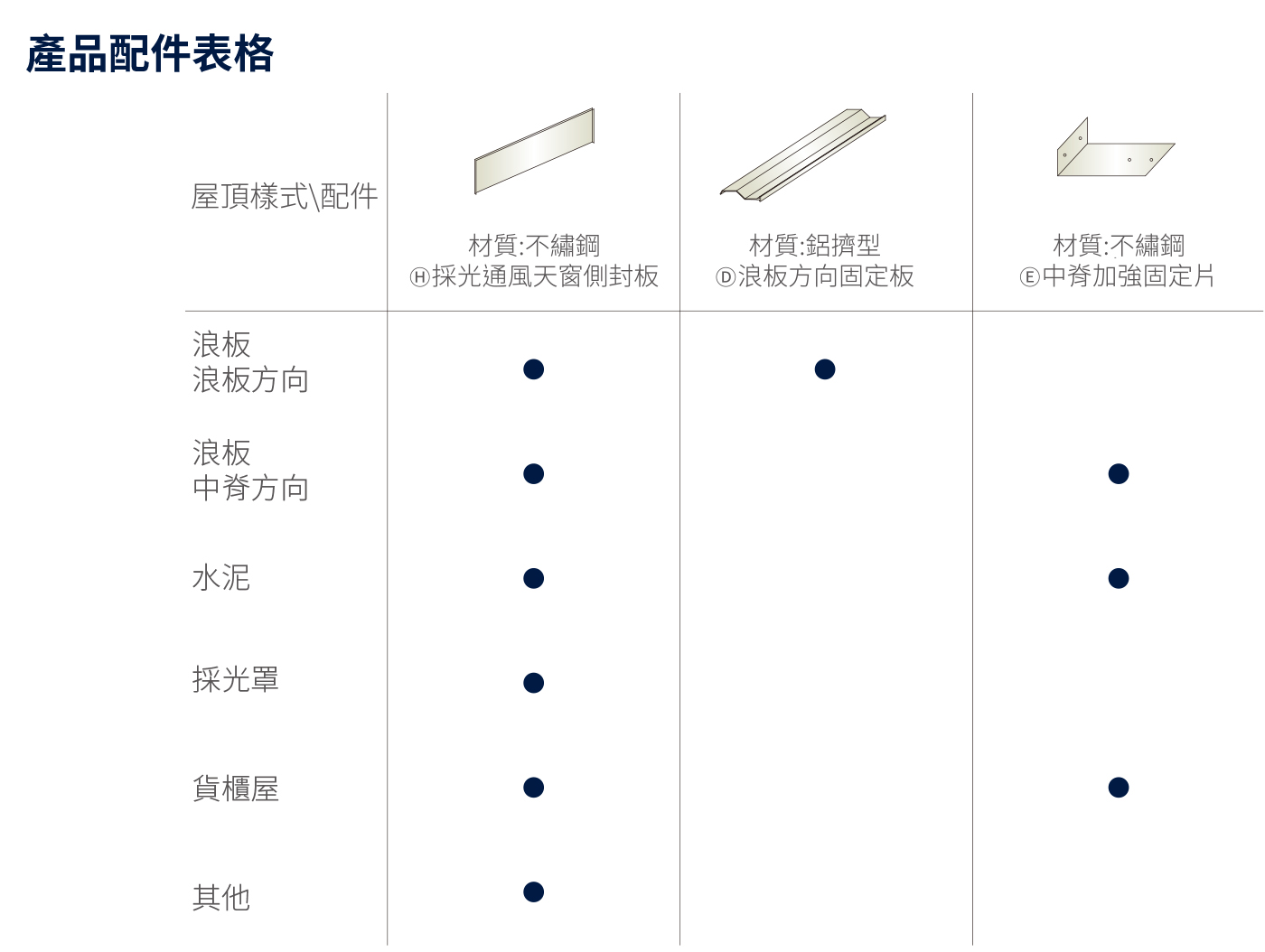 採光通風排煙窗-產品配件表格