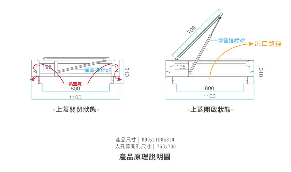 掀蓋式採光通風人孔蓋-產品原理說明圖