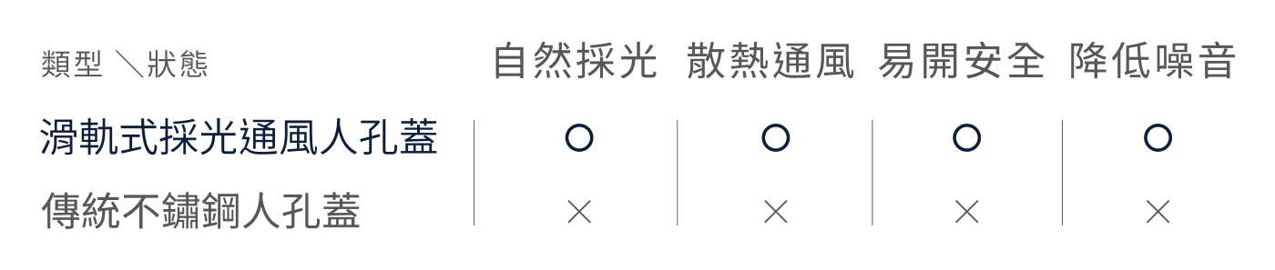 滑軌式採光通風人孔蓋-與其他產品比較表