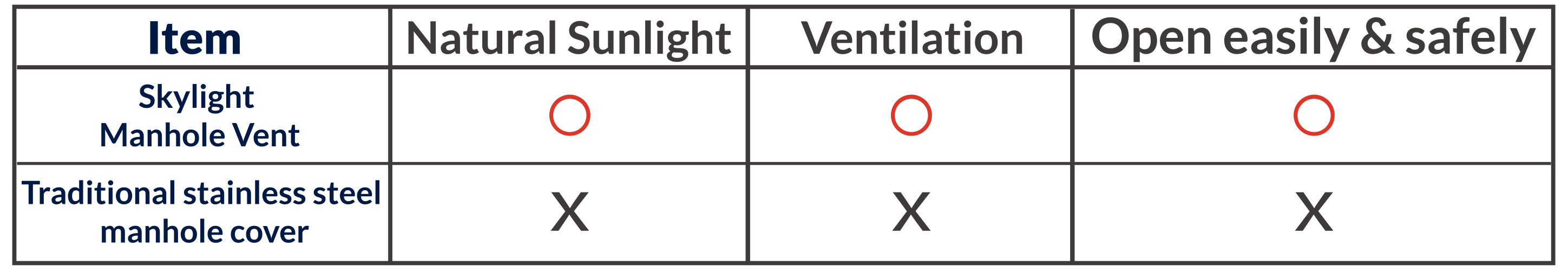滑軌式採光通風人孔蓋比較表